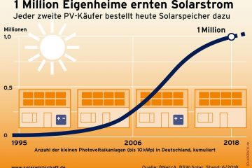 Eine Million Eigenheime ernten Sonnenstrom