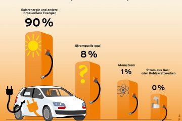Autofahrer wollen Solarstrom tanken
