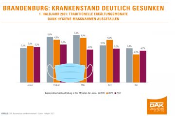 Krankenstand in Brandenburg deutlich gesunken