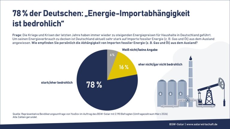 Solarbranche warnt vor Ausbau-Bremse